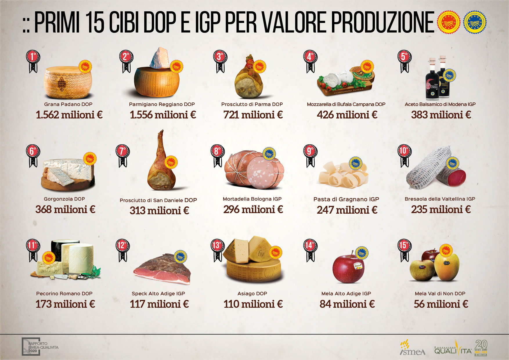 I prodotti DOP-IGP confermano la loro importanza strategica ed identitaria  per l'Italia e trainano l'intero comparto agroalimentare