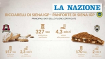 Panforte e Ricciarelli IGP: il valore della produzione supera i 4 mln di euro