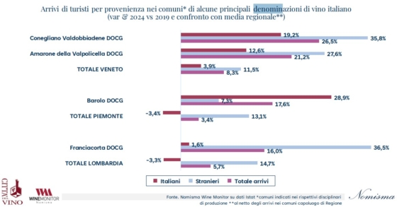 Arrivi turistici delle principali denominazioni a vocazione turistica